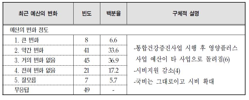 최근 영양플러스 사업 예산의 변화