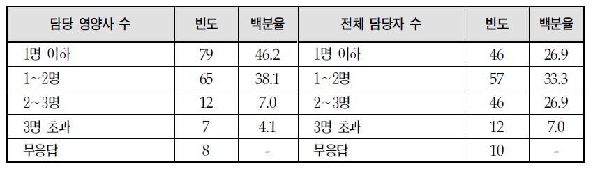 영양플러스 사업 담당자 수 현황