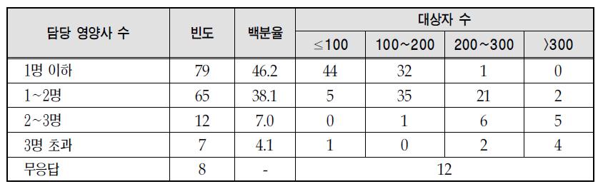 대상자 수에 따른 영양플러스 사업 담당 영양사 수 현황