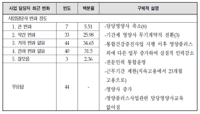 영양플러스 사업 담당자 최근 변화