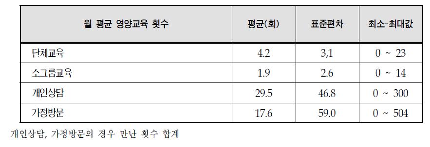 월 평균 영양교육 횟수