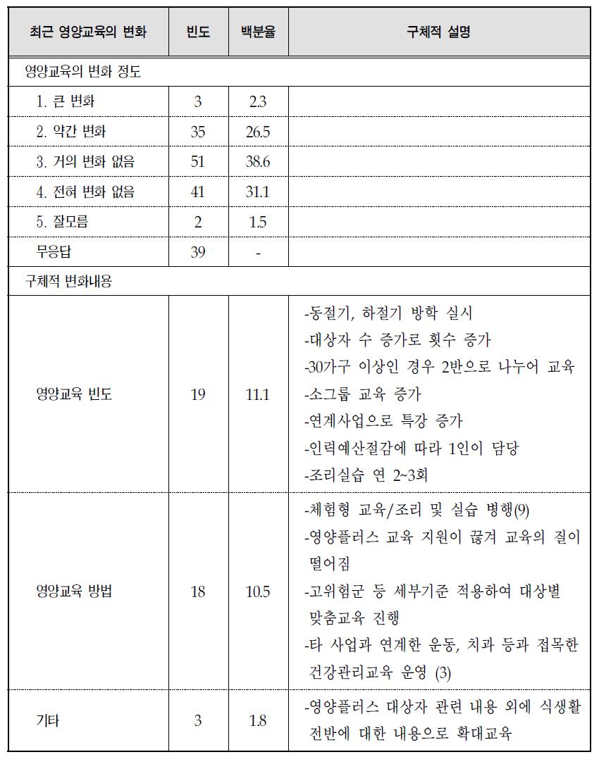 최근 영양플러스 사업 영양교육의 변화