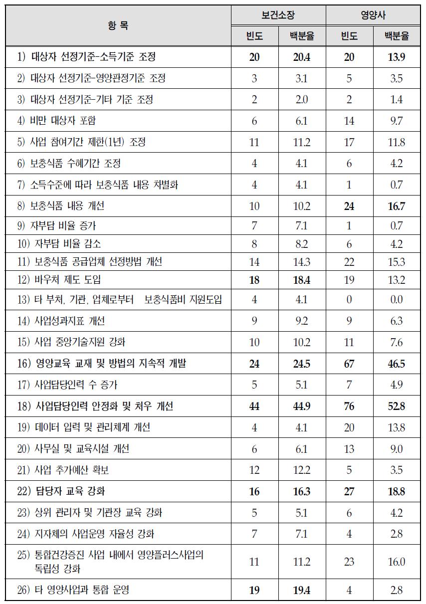 영양플러스사업의 발전을 위해 가장 중요하다고 생각하는 3가지