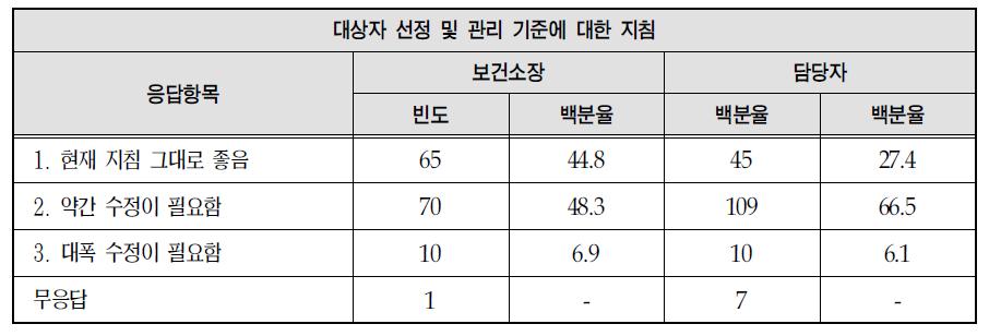 대상자 선정 및 관리 기준 관련 지침에 대한 의견