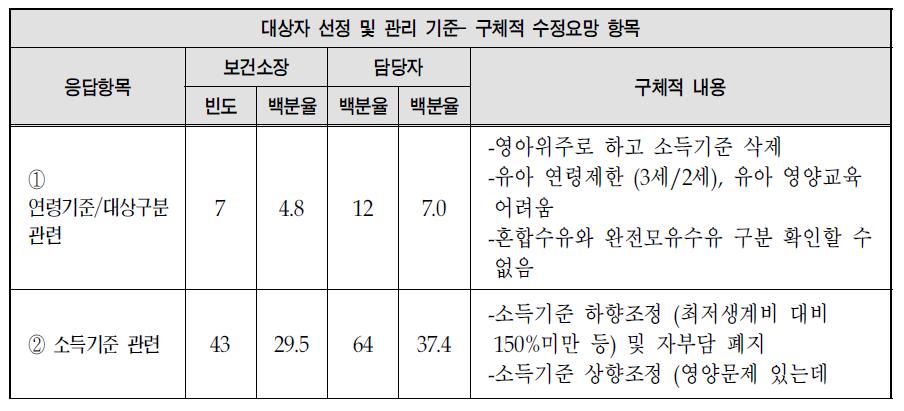 대상자 선정 및 관리 기준 관련 구체적 수정요망항목에 대한 의견