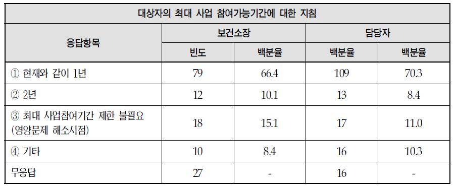 대상자의 최대 사업 참여가능기간에 대한 지침관련 의견