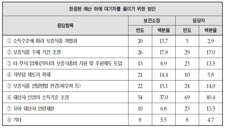 한정된 예산 하에서 대기자를 줄이는 방안에 대한 의견