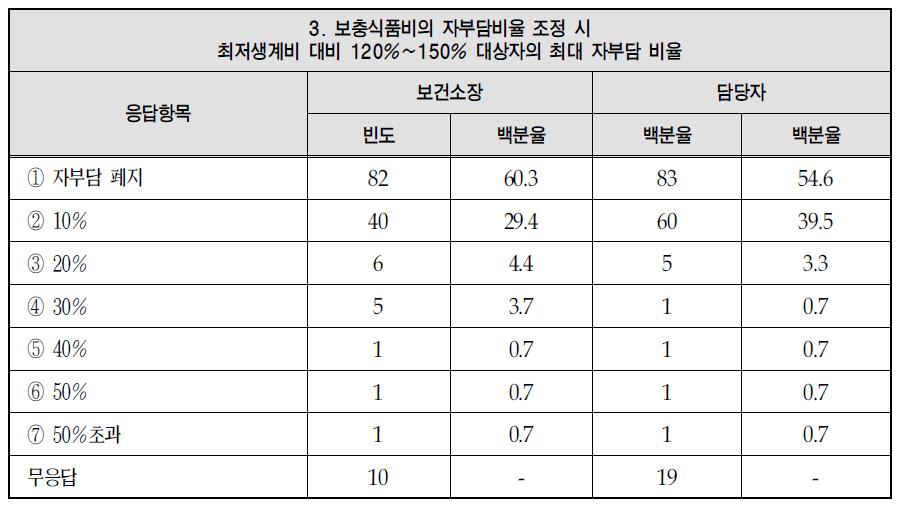 보충식품비의 자부담비율에 대한 의견: 최저생계비 대비 120%～150%인 대상자