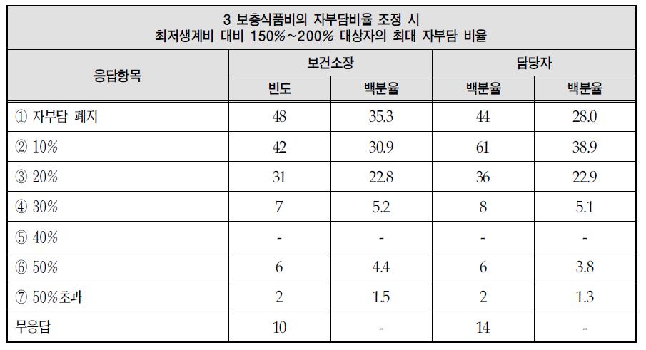 보충식품비의 자부담비율에 대한 의견: 최저생계비 대비 150%～200%인 대상자