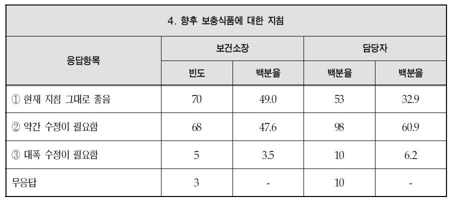 향후 보충식품에 대한 의견