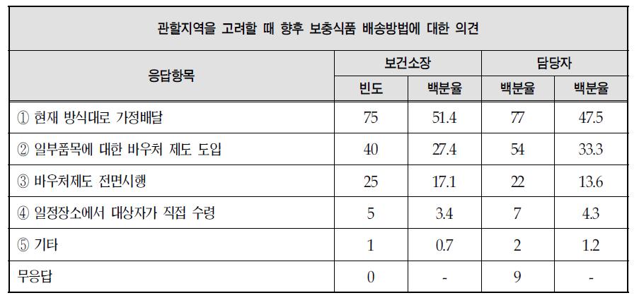 보충식품 배송방법에 대한 의견