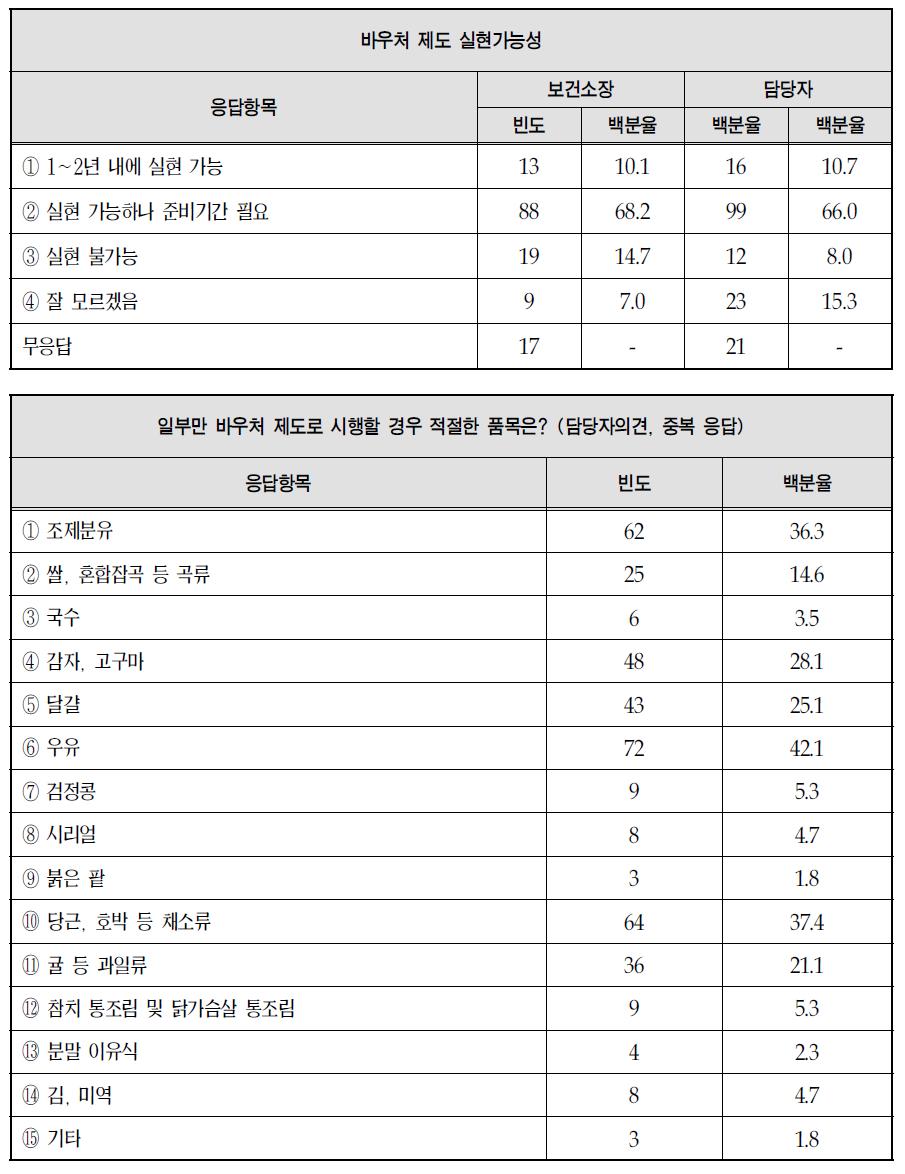 바우처제도 실현가능성 및 바우처 제도 시행 시 적절한 품목