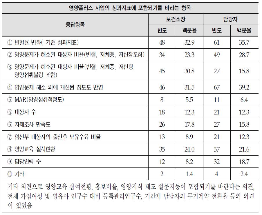 영양플러스 사업의 성과지표에 포함되기를 바라는 항목에 대한 의견