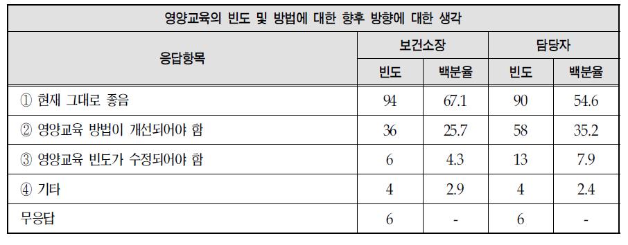 영양교육 및 빈도 및 방법에 대한 의견