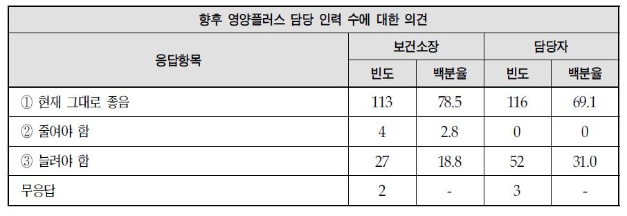 영양플러스사업 담당 인력수에 대한 의견