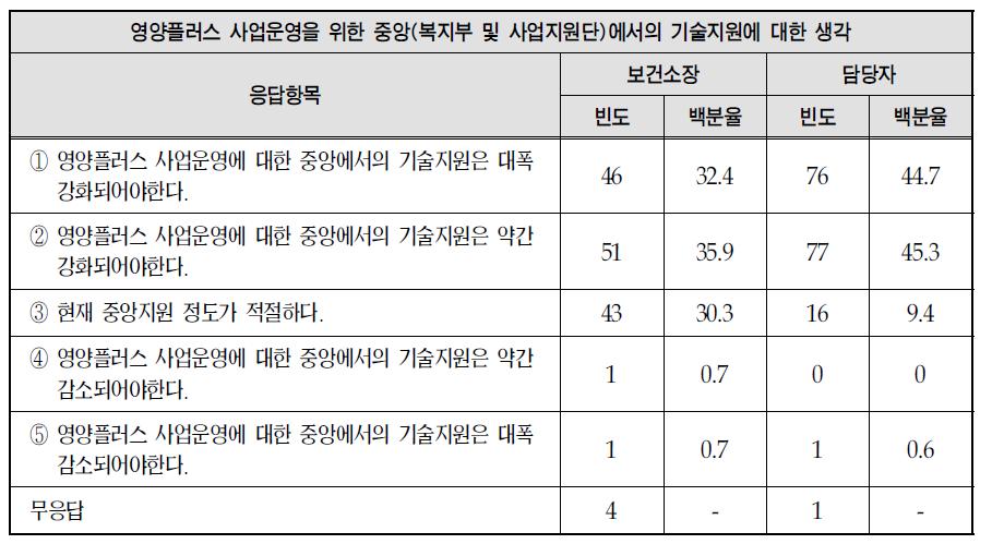 영양플러스 사업운영을 위한 중앙 기술지원관련 의견