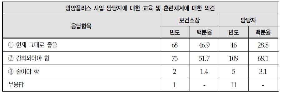 영양플러스사업 담당자에 대한 교육 및 훈련체계에 대한 의견