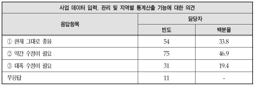 사업데이터 입력 및 관리체계에 대한 의견