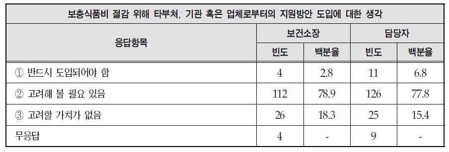 영양플러스 사업의 보충식품비 절감을 위한 타 기관 및 업체로부터의 지원방안 도입관련 의견