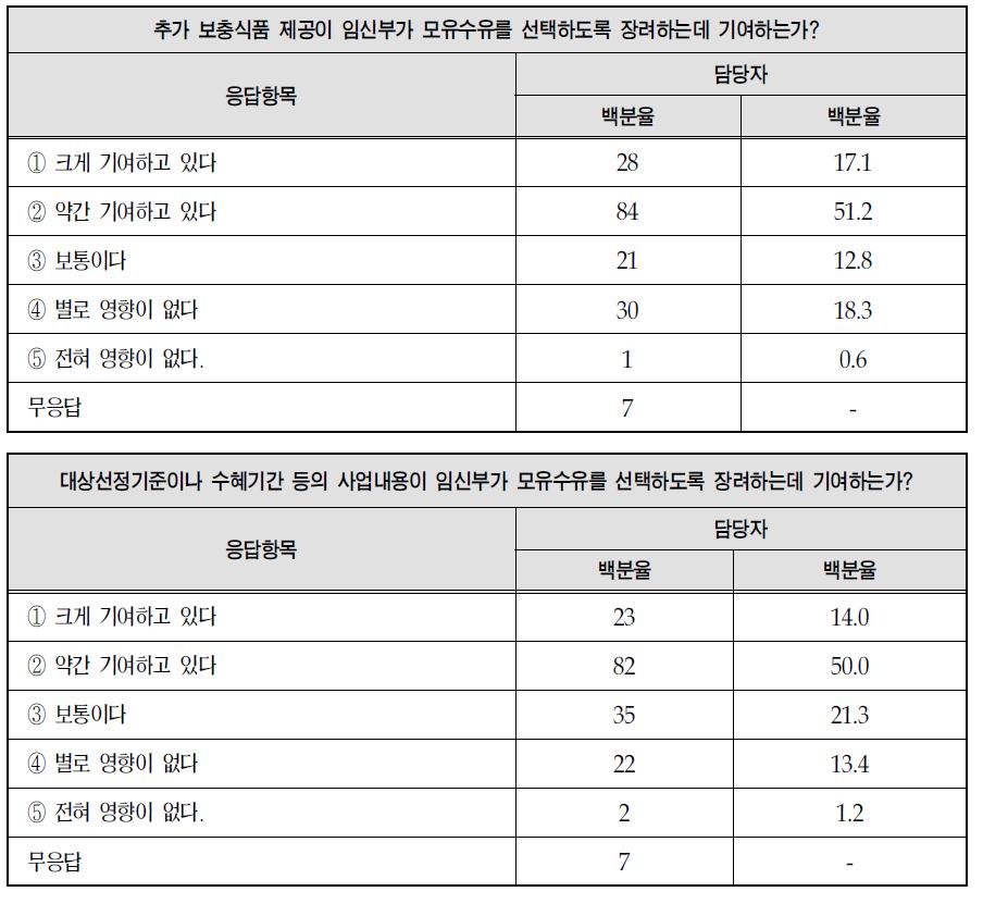 모유수유 장려방침에 대한 의견