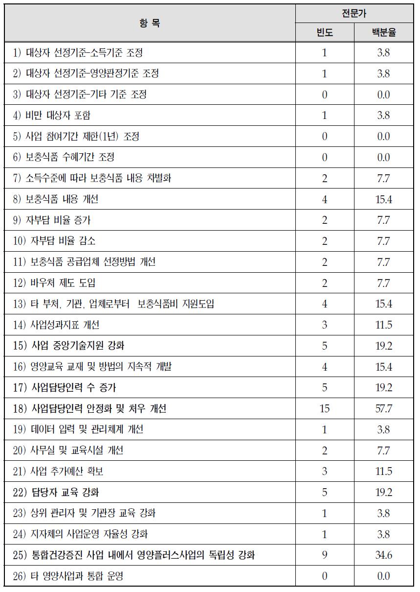 영양플러스사업의 발전을 위해 가장 중요하다고 생각하는 3가지: 전문가 의견