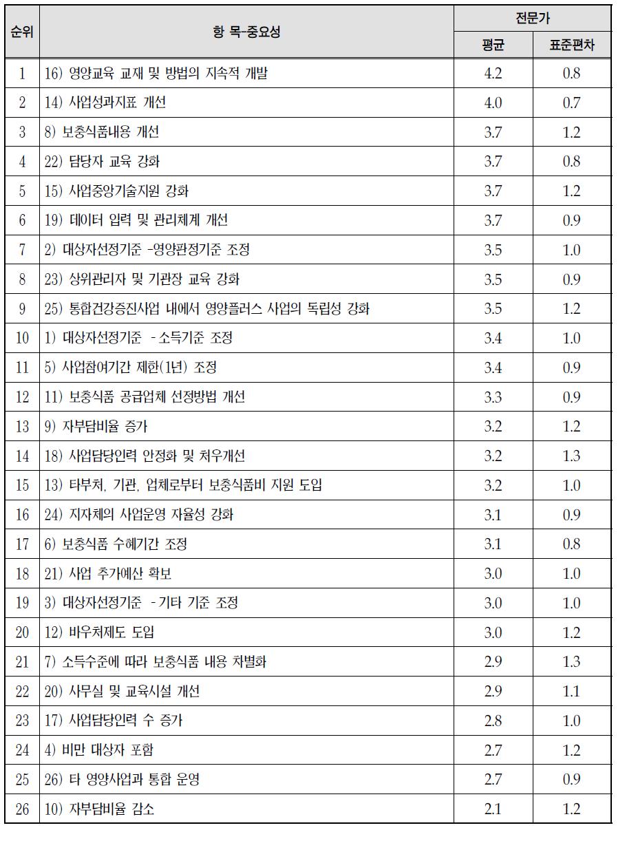 영양플러스사업의 발전을 위한, 각 항목의 실현가능성: 전문가 의견