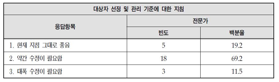 대상자 선정 및 관리 기준 관련 지침에 대한 의견: 전문가 의견