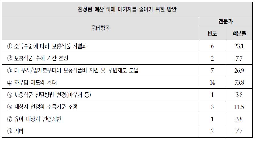 한정된 예산 하에서 대기자를 줄이는 방안에 대한 의견: 전문가 의견