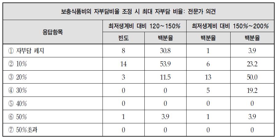 보충식품비의 자부담비율에 대한 의견: 전문가 의견