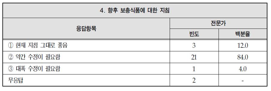 향후 보충식품에 대한 의견: 전문가 의견