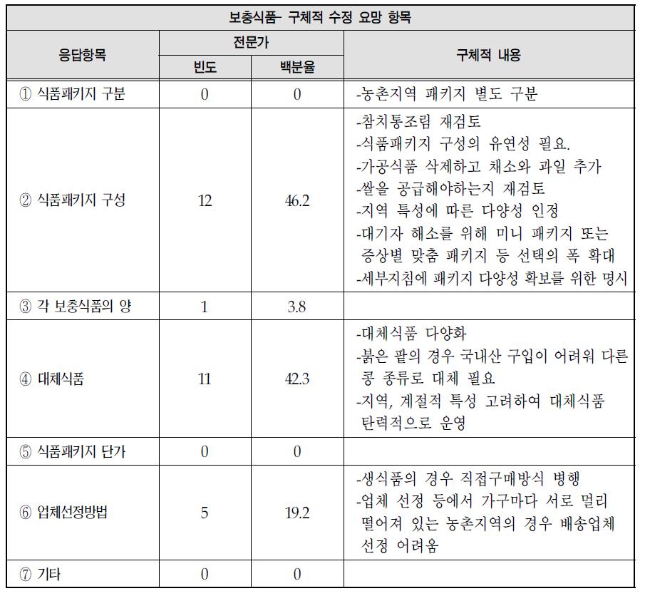 향후 보충식품에 대한 의견-구체적 수정 요망 항목: 전문가 의견