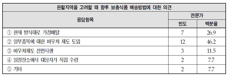 보충식품 배송방법에 대한 의견: 전문가 의견