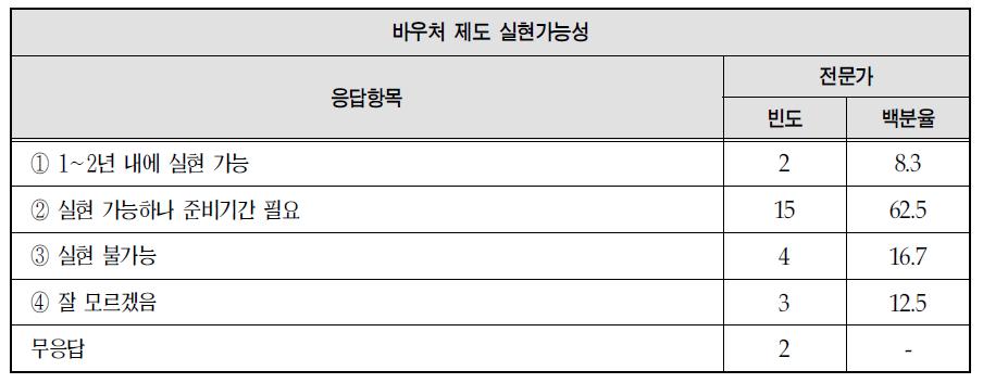 바우처제도 실현가능성에 대한 의견: 전문가 의견