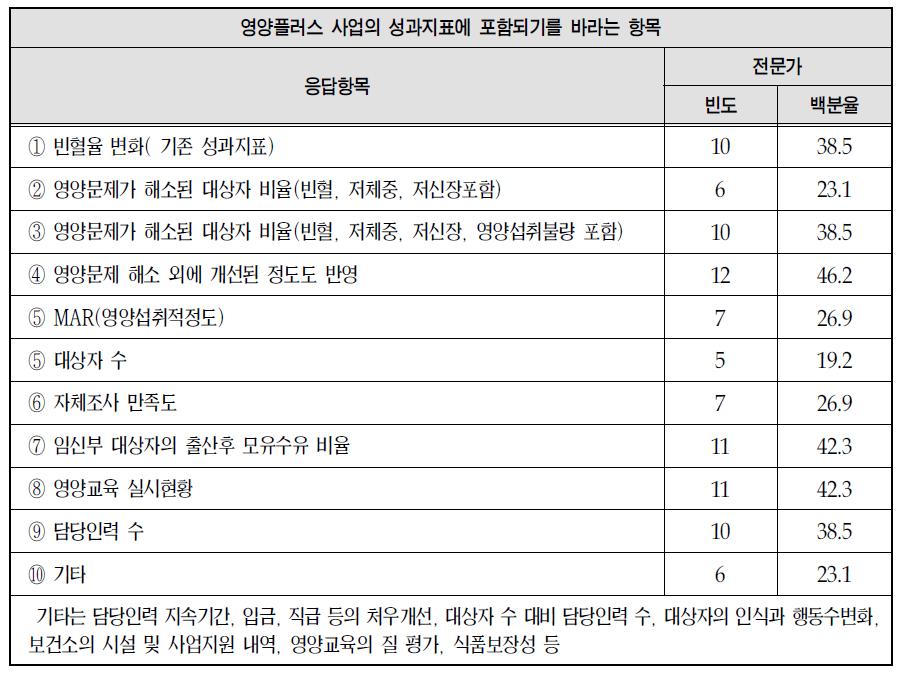 영양플러스 사업의 성과지표에 포함되기를 바라는 항목에 대한 의견: 전문가 의견