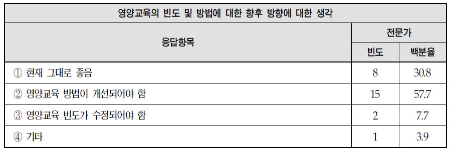 영양교육 및 빈도 및 방법에 대한 의견: 전문가 의견