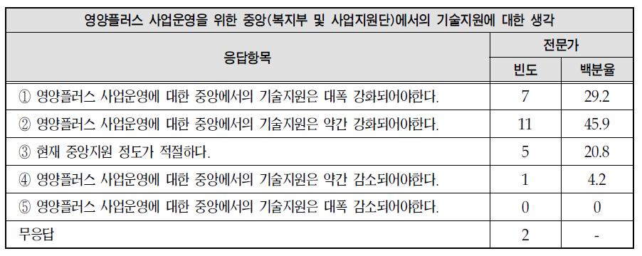 영양플러스 사업운영을 위한 중앙 기술지원관련 의견: 전문가 의견