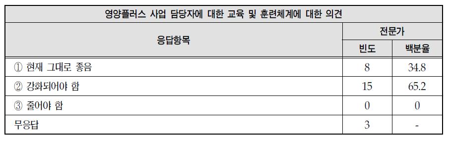 영양플러스사업 담당자에 대한 교육 및 훈련체계에 대한 의견: 전문가 의견