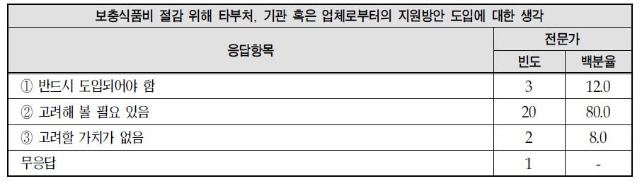 영양플러스 사업의 보충식품비 절감을 위한 타 기관 및 업체로부터의 지원방안 도입관련 의견: 전문가 의견