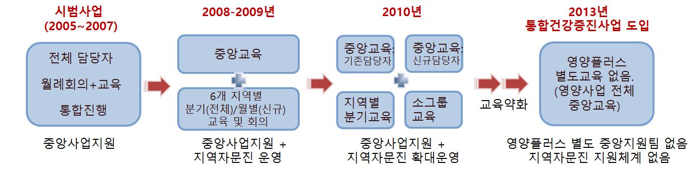 영양플러스 사업 담당자 교육 체계의 변화