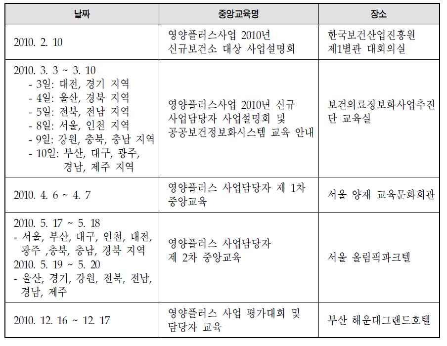 2010년 영양플러스 담당자 중앙교육 일정