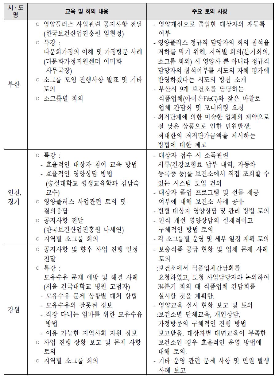 2010년도 영양플러스 사업담당자 지역별 교육 및 회의 주요 내용 예시