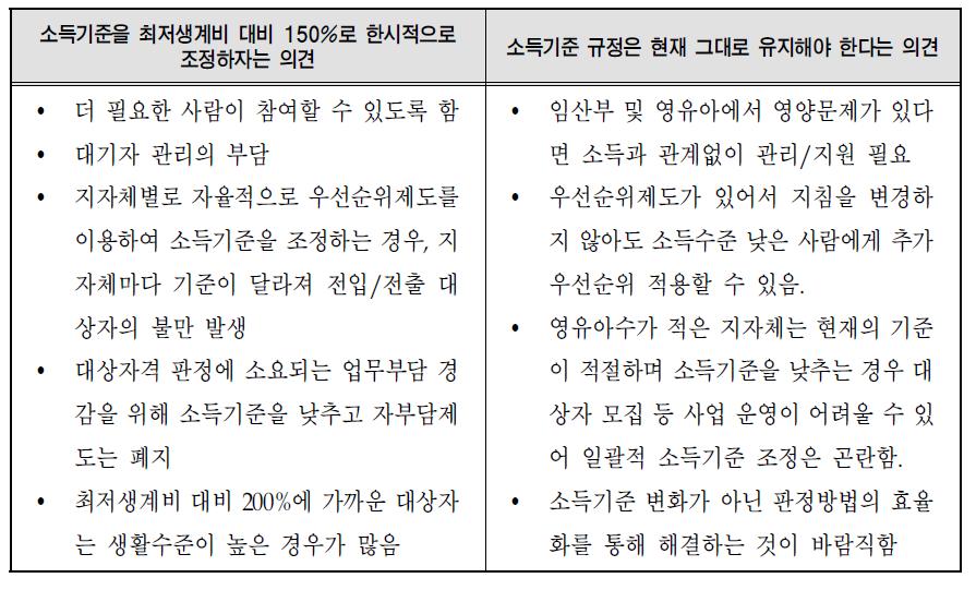 소득기준 조정 필요성에 대한 의견 요약