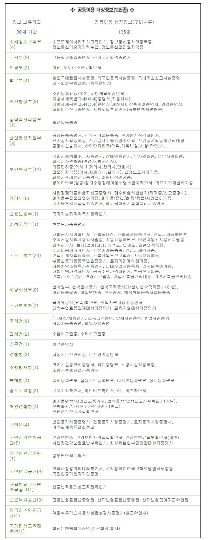 행정정보 업무포털 공동이용 대상정보