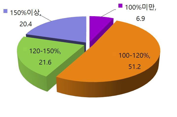 영양플러스 사업 대상자의 소득수준분포