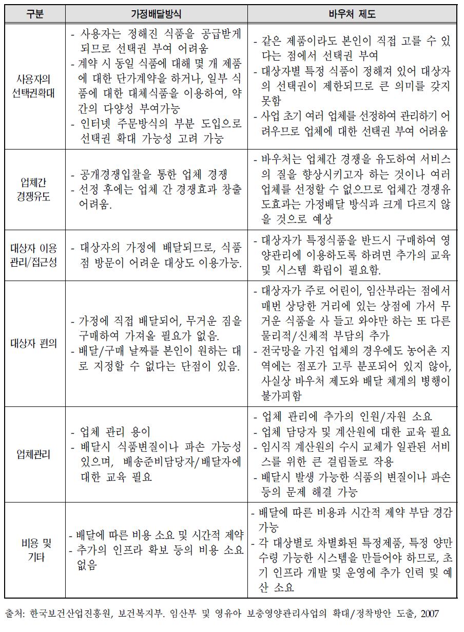 가정배달 방식과 바우처 제도의 비교