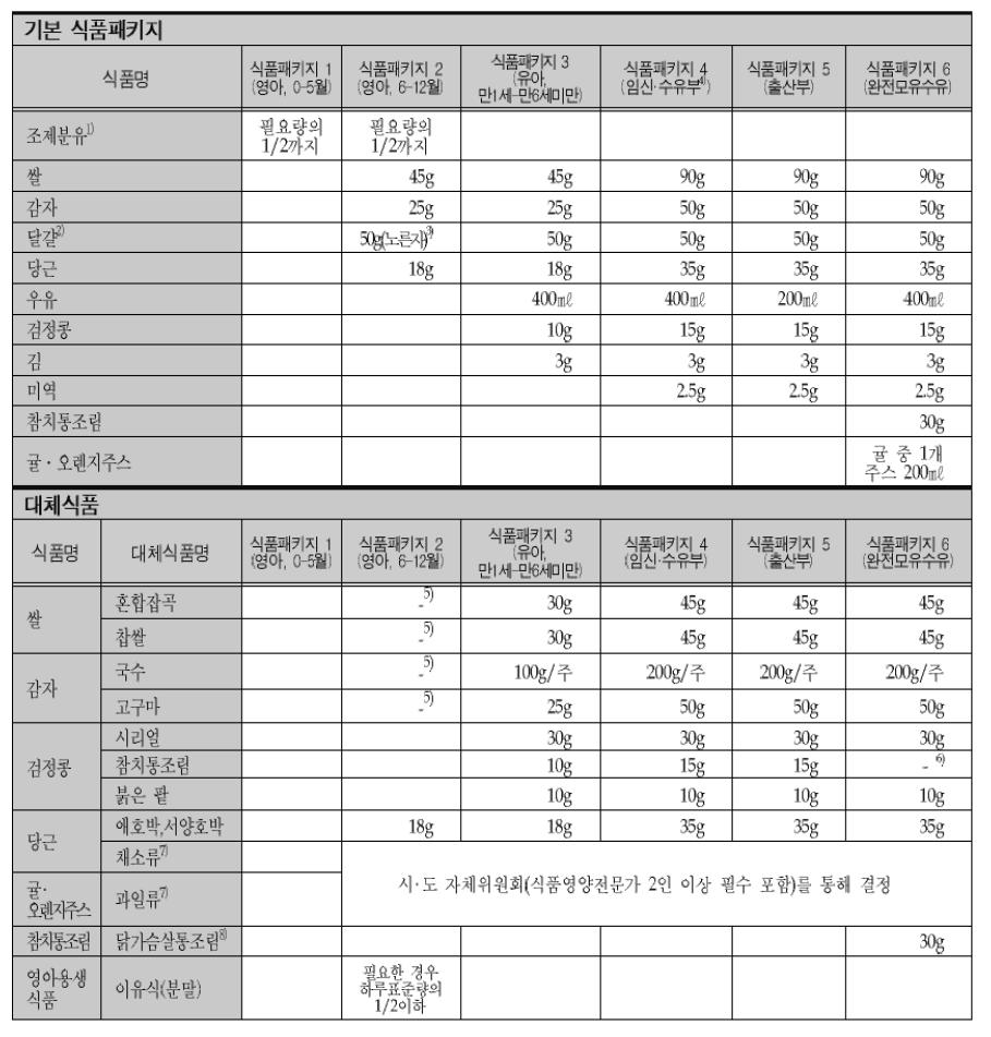 영양플러스 사업 보충식품패키지