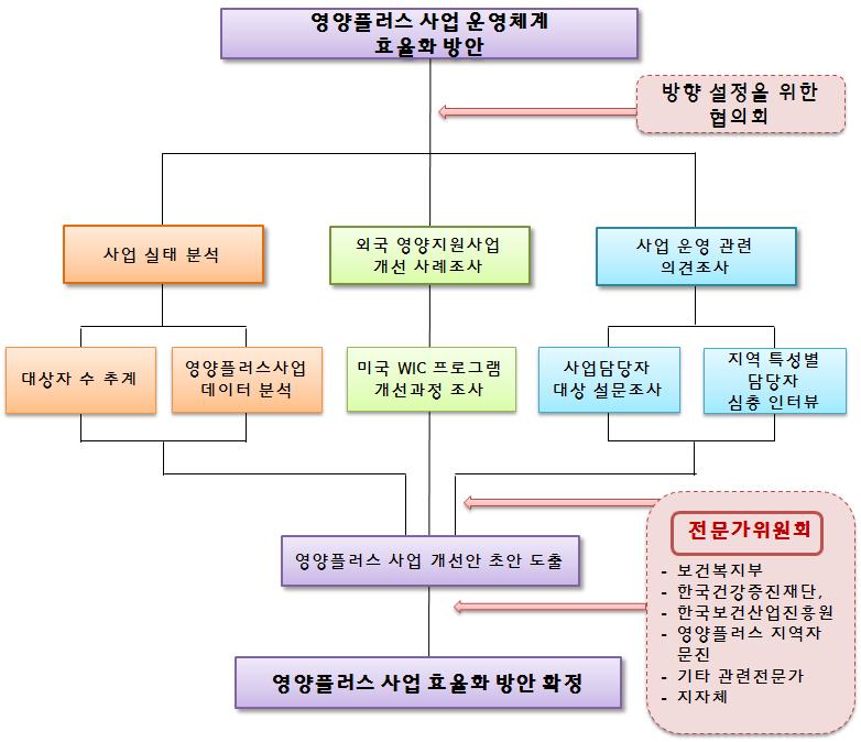 사업수행체계