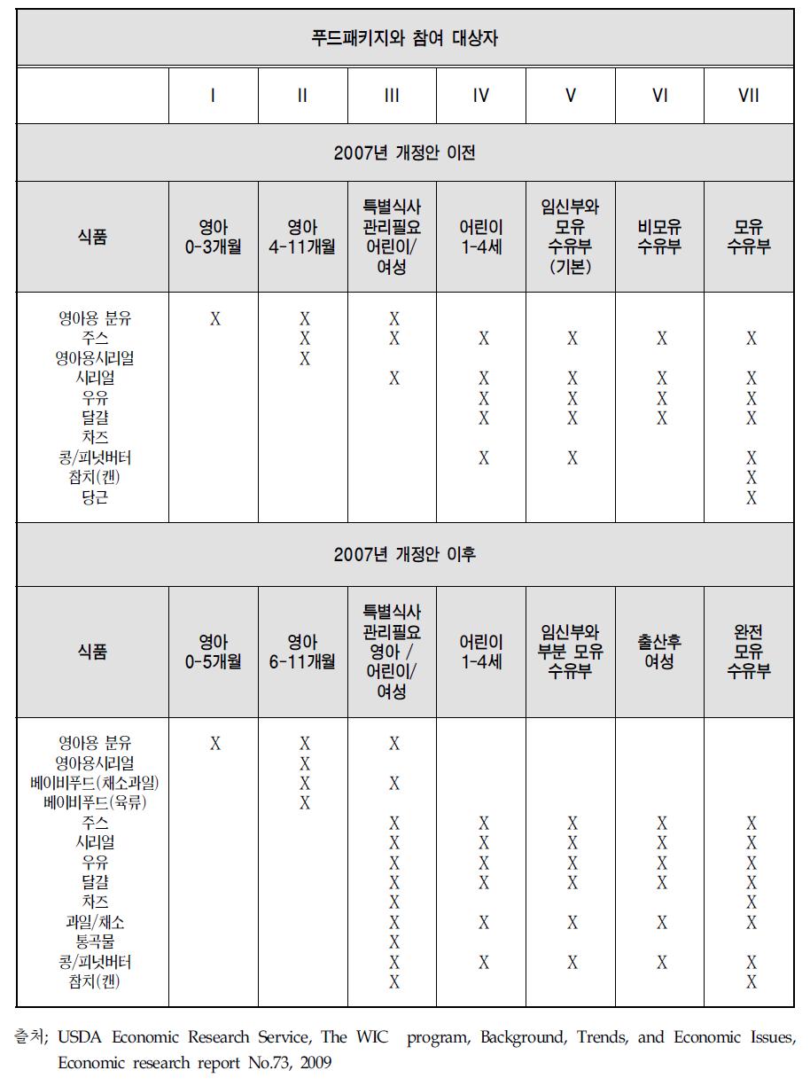 2007년도 개정 전과 개정 후의 WIC 푸드패키지 변화