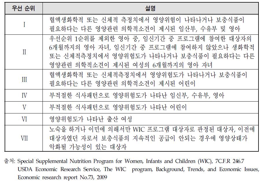 WIC 대상자 자격 기준 우선순위