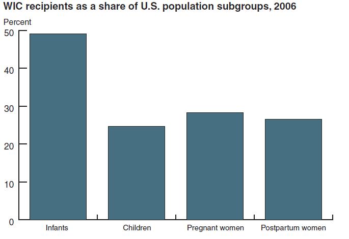 미국 연령층별 인구수 대비 WIC 프로그램 참여자 비율
